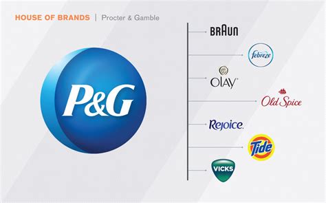 Understanding the Brand Architecture of Proctor & Gamble (P&G).